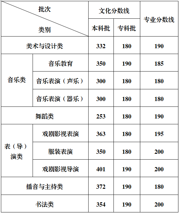 重庆市2025年普通高校招生录取最低控制分数线公布
