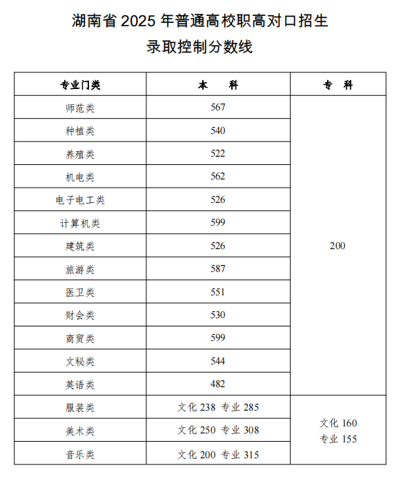 湖南2025年高考对口类分数线