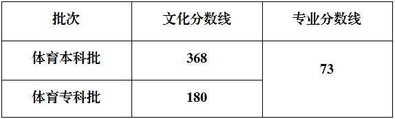 重庆市2025年体育类分数线