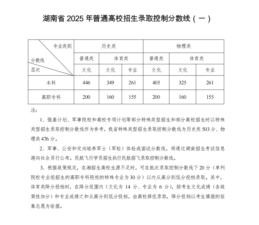 湖南2025年高考分数线