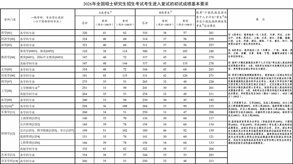 《2026年全国硕士研究生招生考试考生进入复试的初试成绩基本要求》（国家分数线）
